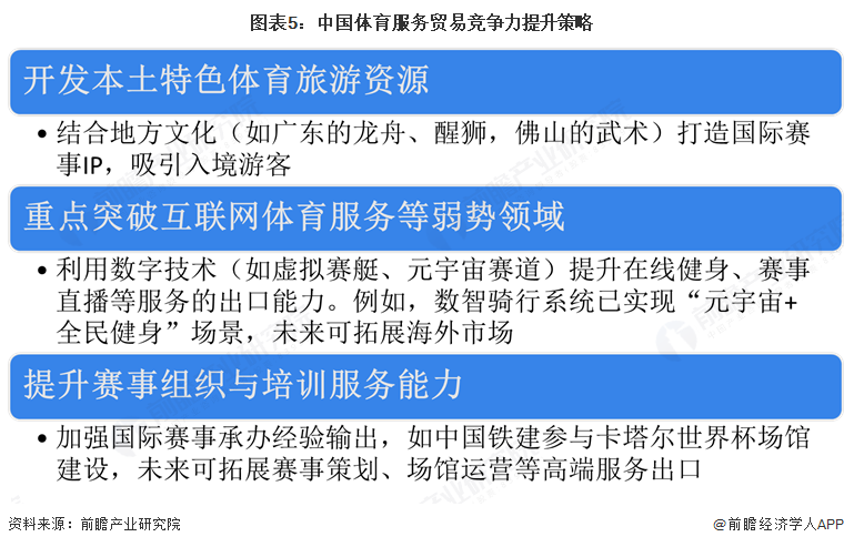 图表5：中国体育服务贸易竞争力提升策略