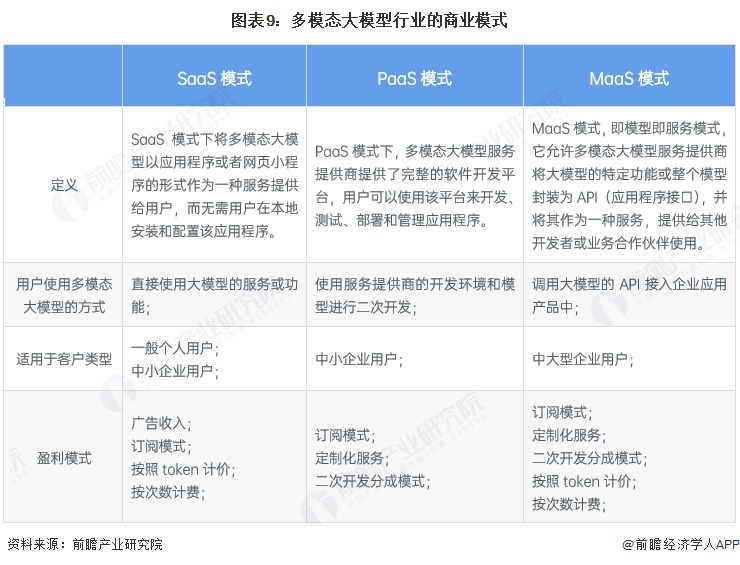 图表9：多模态大模型行业的商业模式