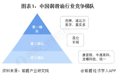 图表1：中国润滑油行业竞争梯队