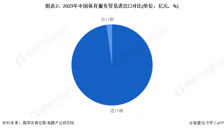 图表2：2023年中国体育服务贸易进出口对比(单位：亿元，%)