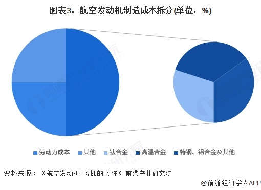图表3：航空发动机制造成本拆分(单位：%)