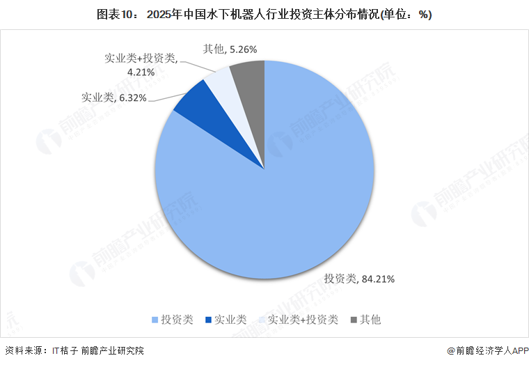 圖表10： 2025年中國水下機器人行業投資主體分布情況(單位：%)