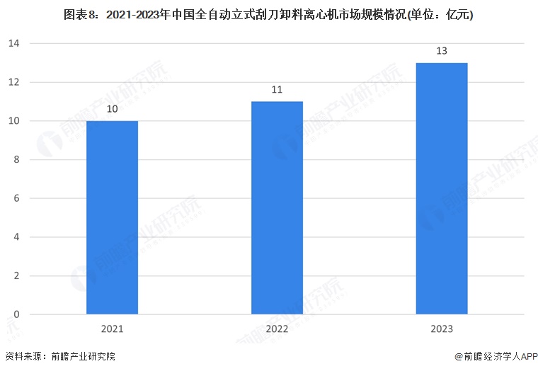 图表8：2021-2023年中国全自动立式刮刀卸料离心机市场规模情况(单位：亿元)