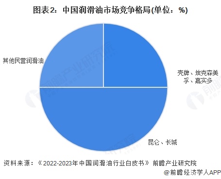 图表2：中国润滑油市场竞争格局(单位：%)