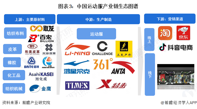 图表3：中国运动服产业链生态图谱