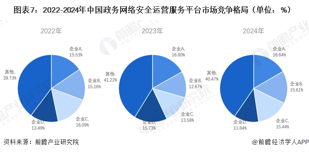 图表7：2022-2024年中国政务网络安全运营服务平台市场竞争格局（单位：%）