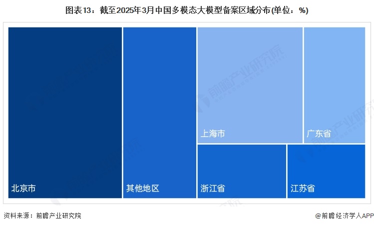 图表13：截至2025年3月中国多模态大模型备案区域分布(单位：%)