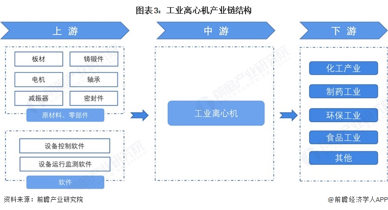 图表3：工业离心机产业链结构