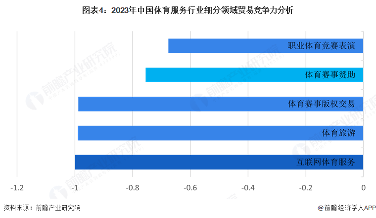 图表4：2023年中国体育服务行业细分领域贸易竞争力分析