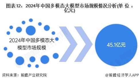 图表12：2024年中国多模态大模型市场规模情况分析(单位：亿元)