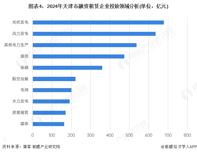 图表4：2024年天津市融资租赁企业投放领域分析(单位：亿元)