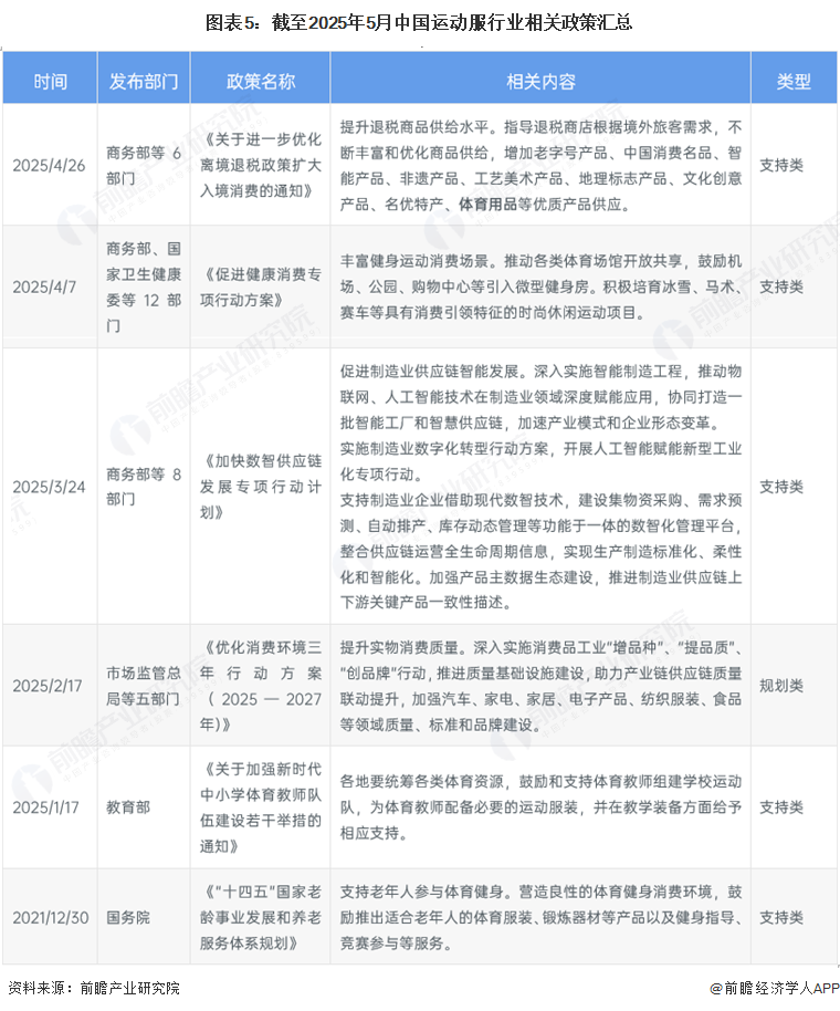 图表5：截至2025年5月中国运动服行业相关政策汇总