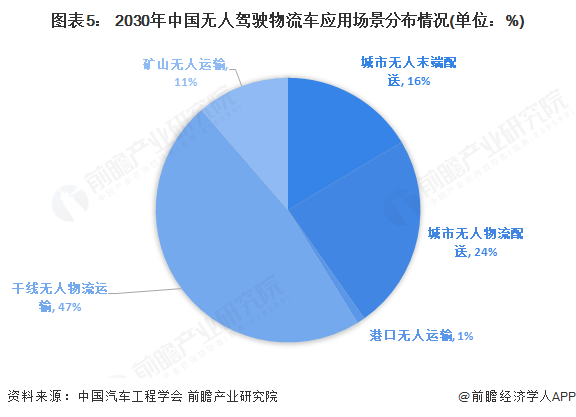 图表5： 2030年中国无人驾驶物流车应用场景分布情况(单位：%)
