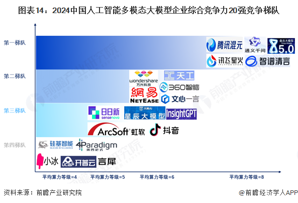 图表14：2024中国人工智能多模态大模型企业综合竞争力20强竞争梯队