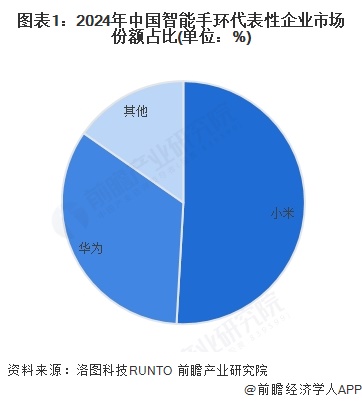 图表1：2024年中国智能手环代表性企业市场份额占比(单位：%)