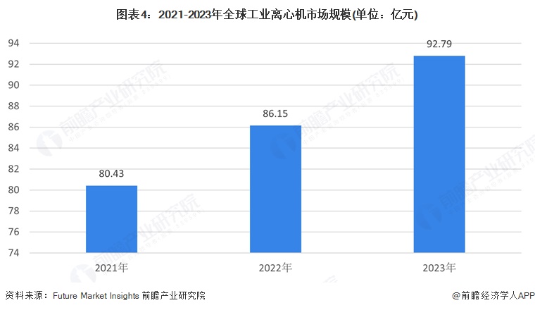 图表4：2021-2023年全球工业离心机市场规模(单位：亿元)