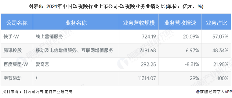 图表8：2024年中国短视频行业上市公司-短视频业务业绩对比(单位：亿元，%)
