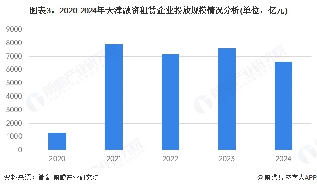 图表3：2020-2024年天津融资租赁企业投放规模情况分析(单位：亿元)