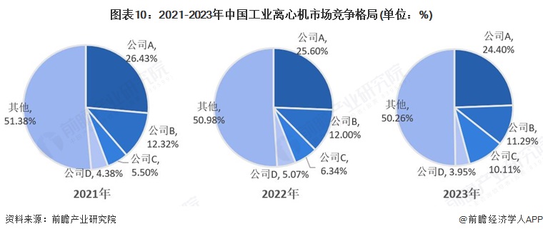 图表10：2021-2023年中国工业离心机市场竞争格局(单位：%)