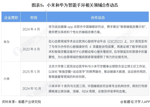 图表5：小米和华为智能手环相关领域合作动态