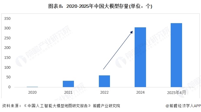 图表8：2020-2025年中国大模型存量(单位：个)