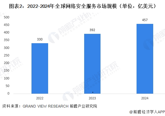 图表2：2022-2024年全球网络安全服务市场规模（单位：亿美元）