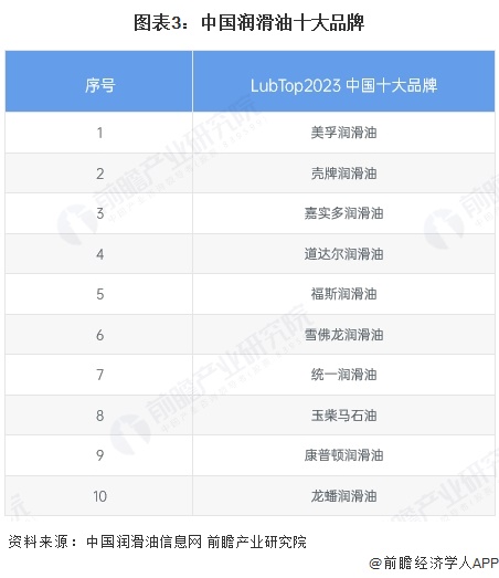 图表3：中国润滑油十大品牌