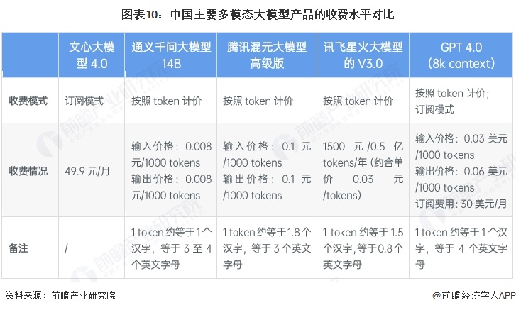 图表10：中国主要多模态大模型产品的收费水平对比