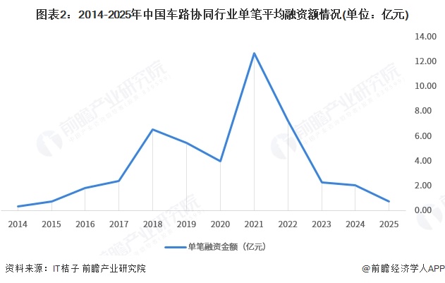 图表2：2014-2025年中国车路协同行业单笔平均融资额情况(单位：亿元)