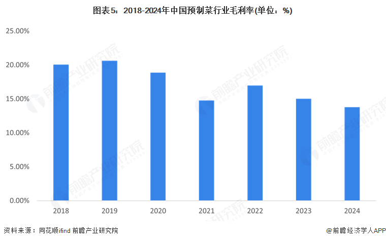 图表5：2018-2024年中国预制菜行业毛利率(单位：%)