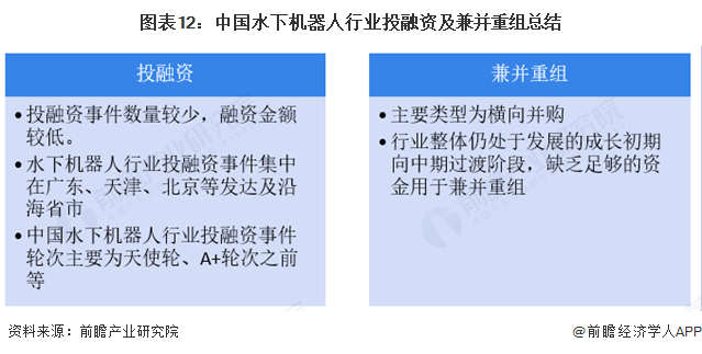 圖表12：中國水下機器人行業投融資及兼并重組總結