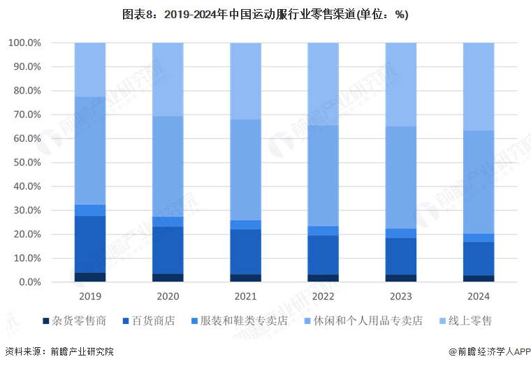 图表8：2019-2024年中国运动服行业零售渠道(单位：%)