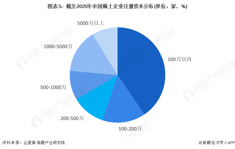 图表3：截至2025年中国稀土企业注册资本分布(单位：家，%)