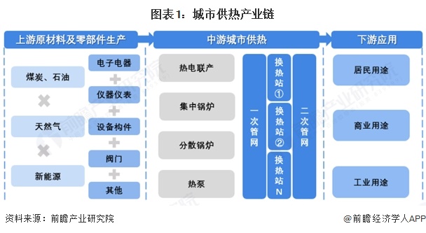 图表1：城市供热产业链