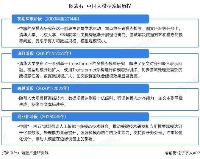 图表4：中国大模型发展历程