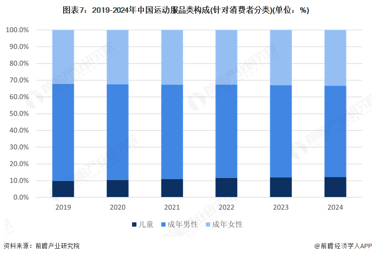 图表7：2019-2024年中国运动服品类构成(针对消费者分类)(单位：%)