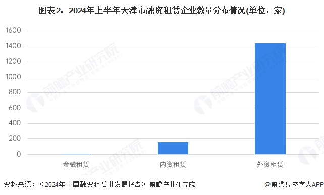 图表2：2024年上半年天津市融资租赁企业数量分布情况(单位：家)