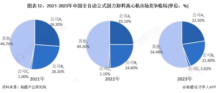 图表12：2021-2023年中国全自动立式刮刀卸料离心机市场竞争格局(单位：%)