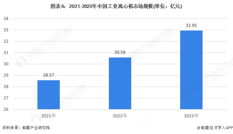 图表6：2021-2023年中国工业离心机市场规模(单位：亿元)