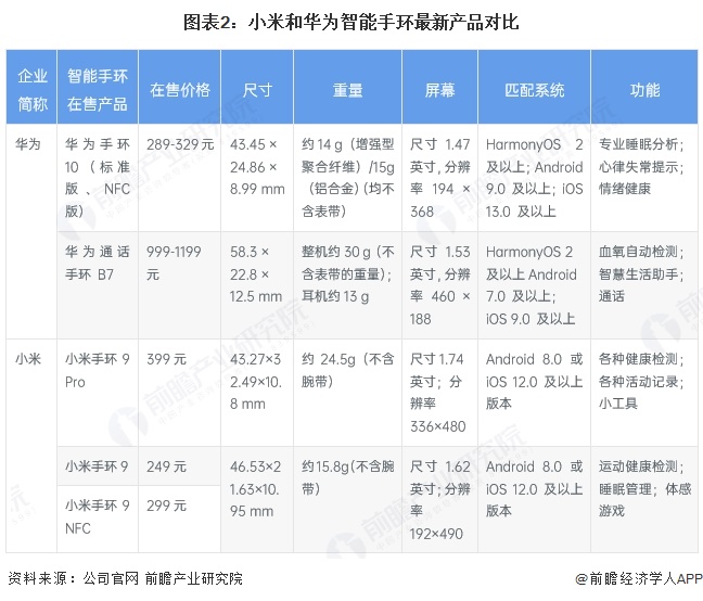 图表2：小米和华为智能手环最新产品对比