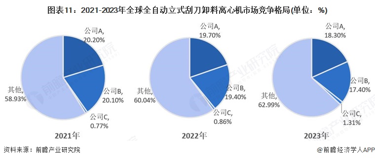 图表11：2021-2023年全球全自动立式刮刀卸料离心机市场竞争格局(单位：%)
