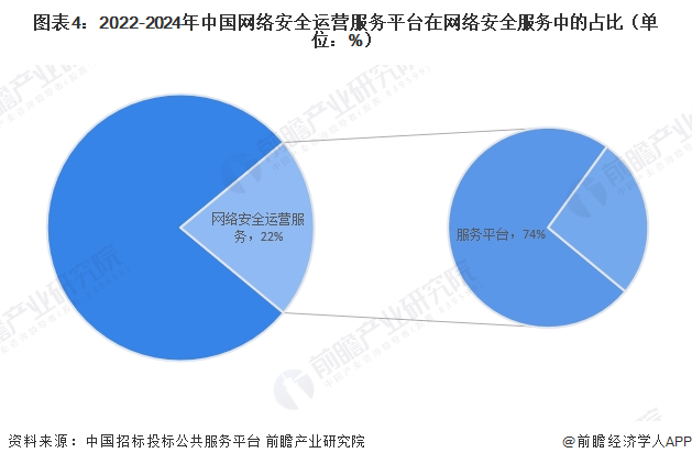 图表4：2022-2024年中国网络安全运营服务平台在网络安全服务中的占比（单位：%）
