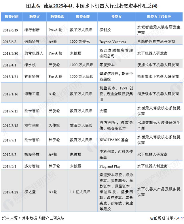 圖表6：截至2025年4月中國水下機器人行業投融資事件匯總(4)