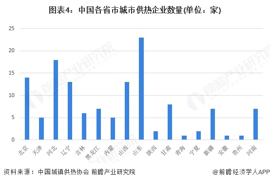 图表4：中国各省市城市供热企业数量(单位：家)