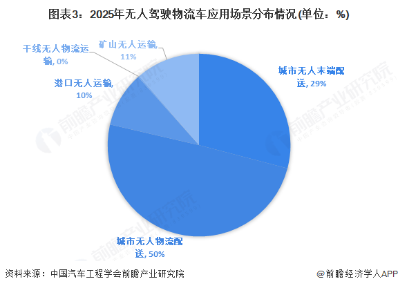 图表3：2025年无人驾驶物流车应用场景分布情况(单位：%)