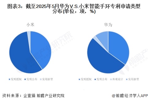 图表3：截至2025年5月华为V.S.小米智能手环专利申请类型分布(单位：项，%)
