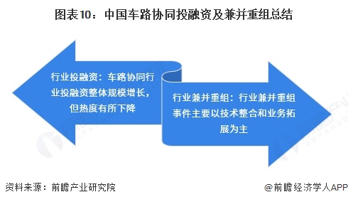图表10：中国车路协同投融资及兼并重组总结