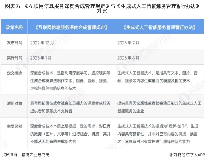 图表7：《互联网信息服务深度合成管理规定》与《生成式人工智能服务管理暂行办法》对比
