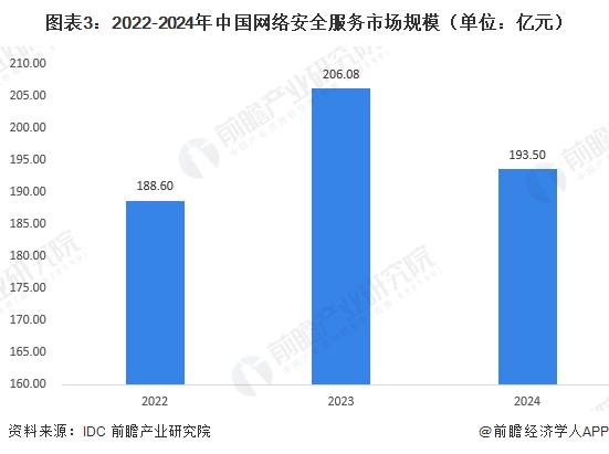 图表3：2022-2024年中国网络安全服务市场规模（单位：亿元）