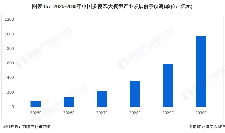 图表15：2025-2030年中国多模态大模型产业发展前景预测(单位：亿元)